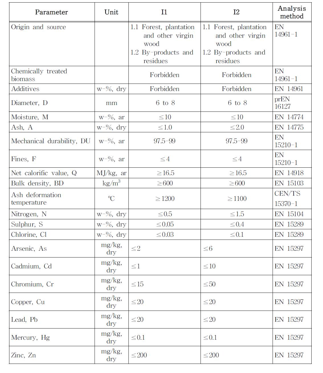 Specification of wood pelets for industrial use.