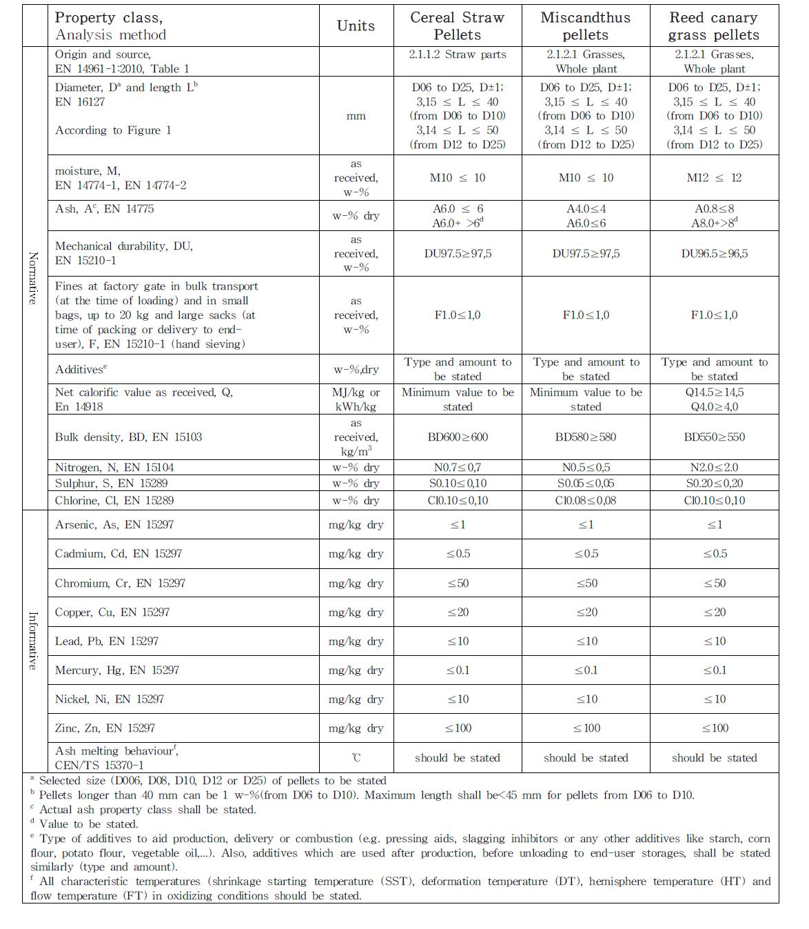 Specification of pelets produced from cerealstraw,miscanthus and reed canary grass.