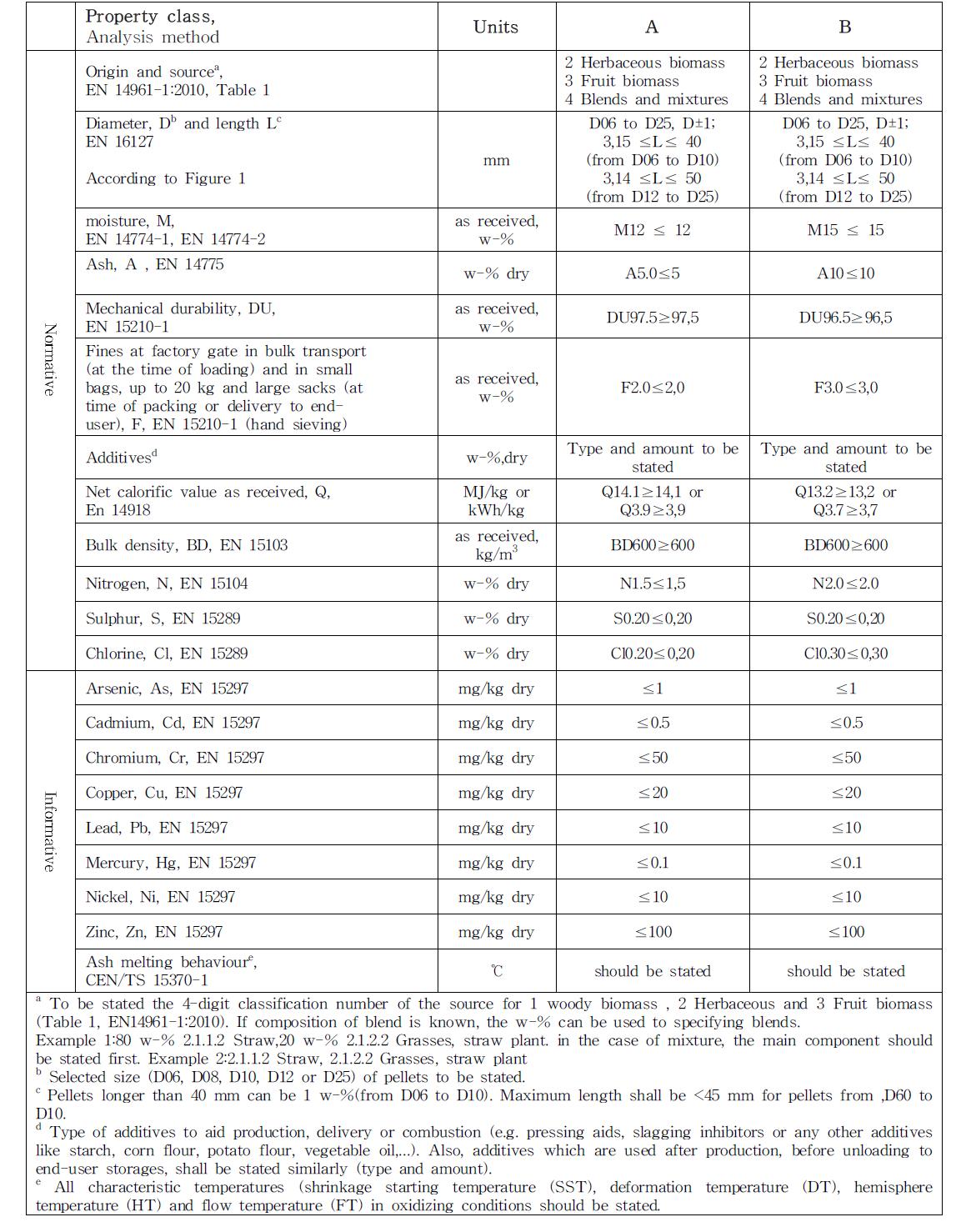 Specification of pelets produced from her baceous biomass,fruit biomass and blends and mixtures