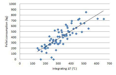 Pelet consumption and integrating△T(Model1).