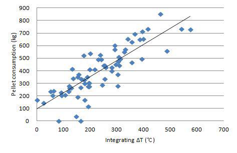 Pelet consumption and integrating△T(Model2).