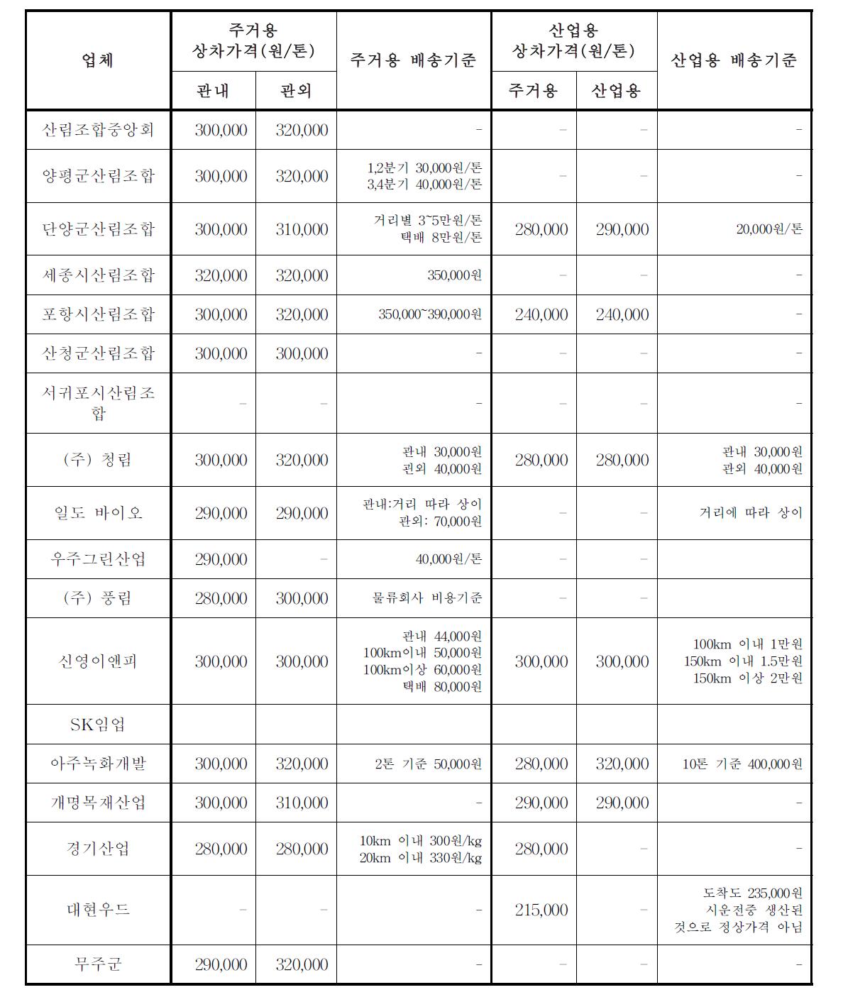 Prices of domestic wood pelets(Dec.2012)