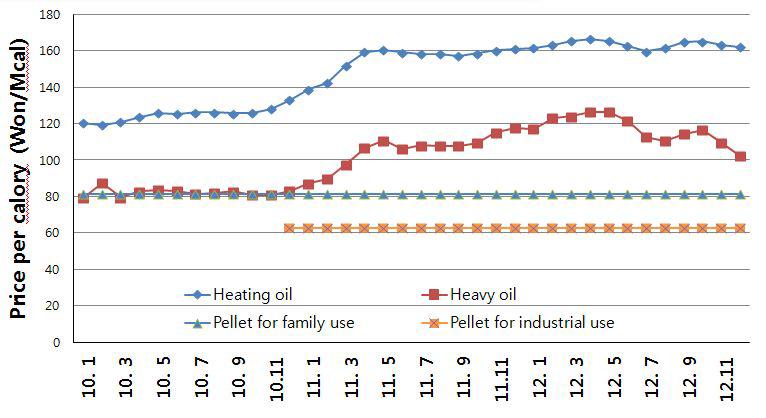 Price trend of fuels.