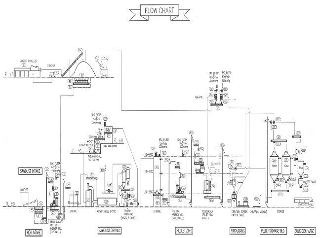 설비모델 flow chart