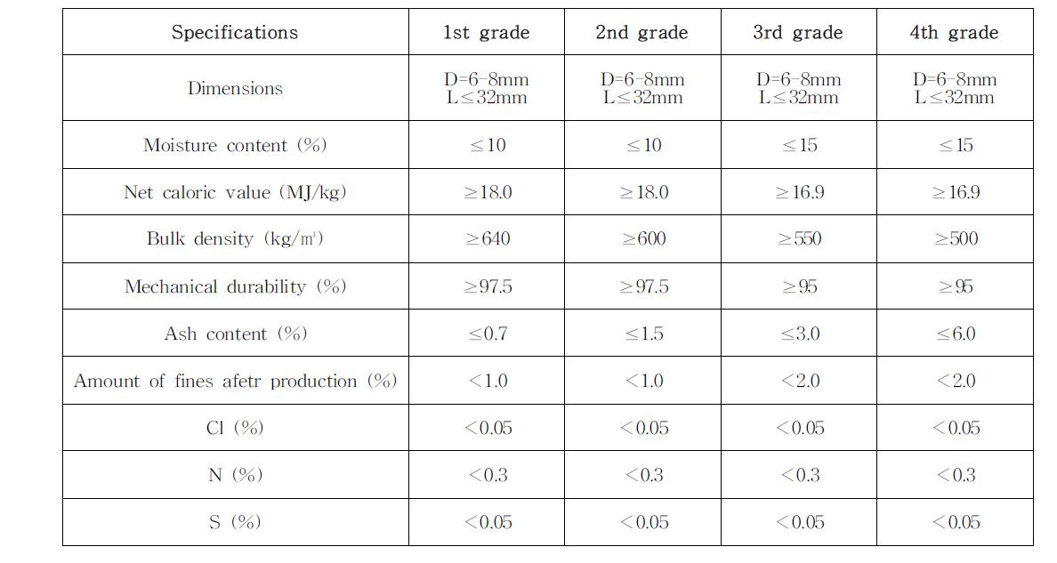 Specifications for Korean wood pelet quality standards.