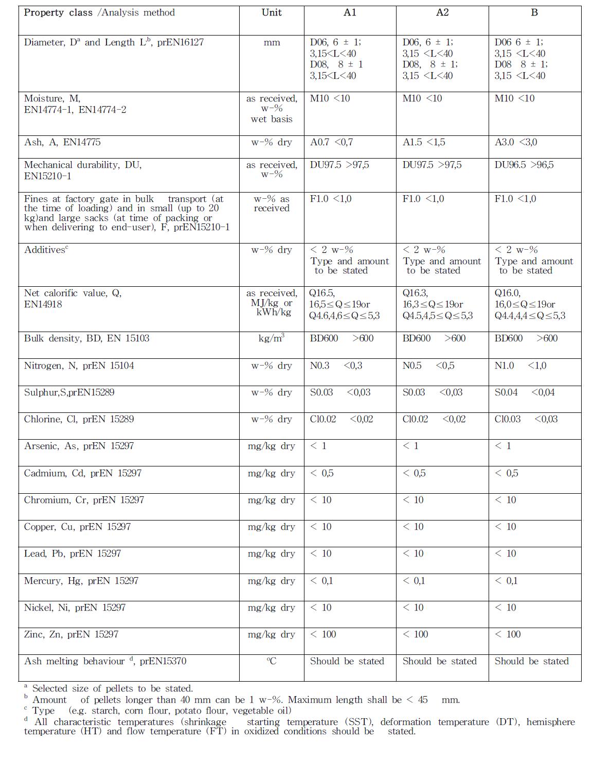 Specifications for European wood pelet quality standards.