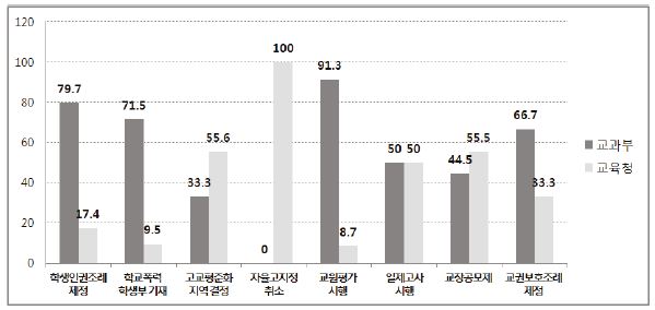 교육갈등사례별 교과부와 교육청 주장에 대한 신문사설의 우호정도