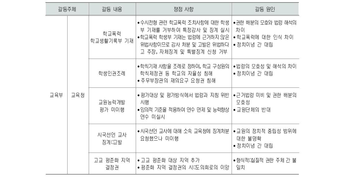 최근 5년간 주요 교육정책 갈등 내용