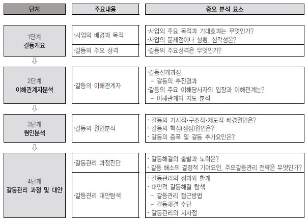 교육정책 갈등 사례 분석 모형