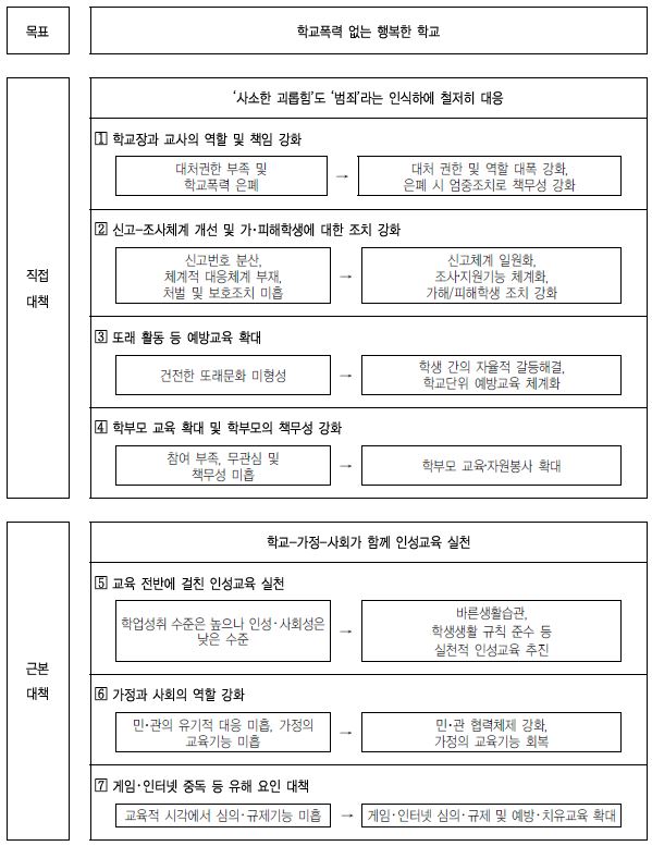 학교폭력근절 7대 실천 정책