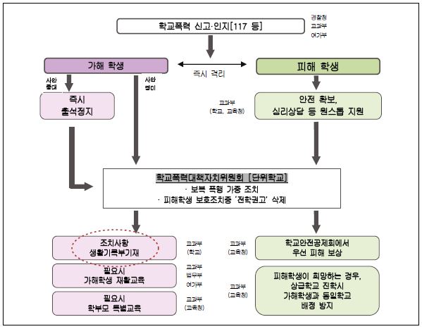 학교폭력 사안 처리 절차