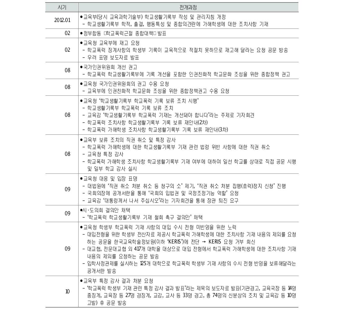 학교폭력 가해학생 조치사항의 학교생활기록부 기록 보류 조치 관련 경과