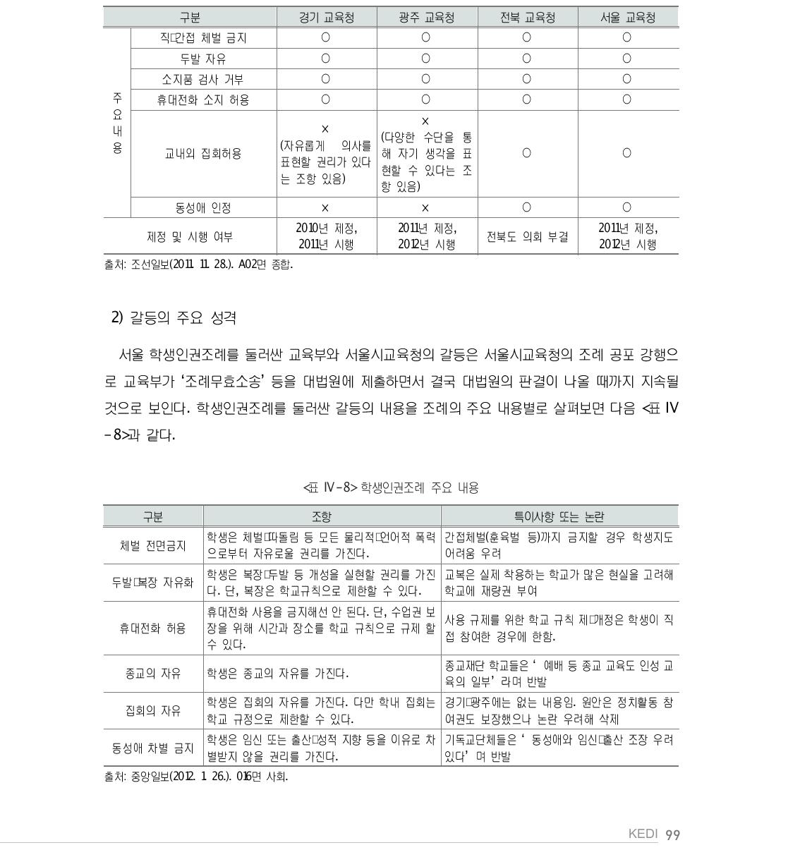 시 ‧도별 학생인권조례 내용 및 추진 상황