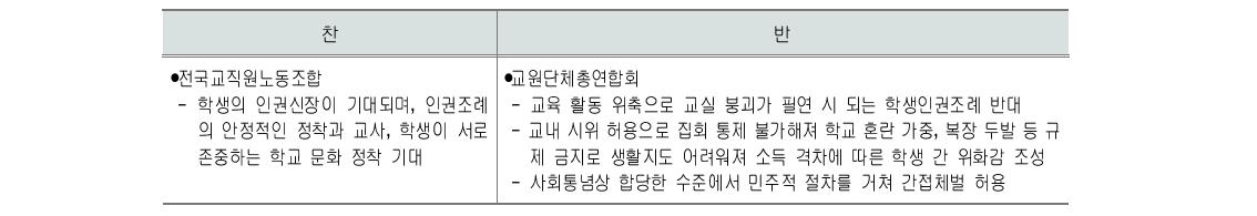 학생인권조례 제정･시행을 둘러싼 교원단체의 입장