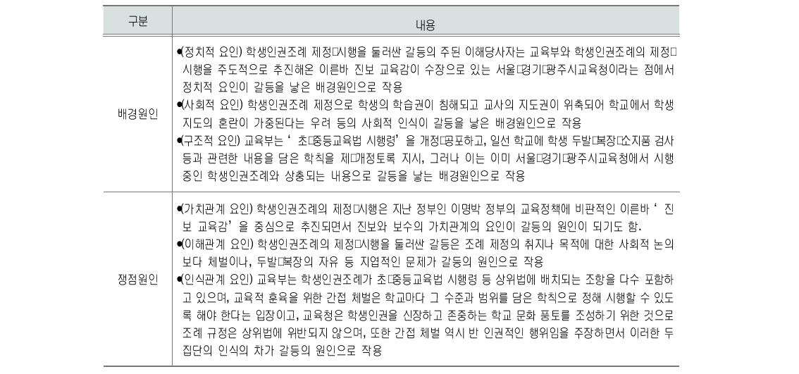 ‘학생인권조례의 제정･시행’을 둘러싼 갈등의 원인