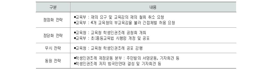 ‘학생인권조례의 제정･시행’을 둘러싼 갈등의 관리 전략