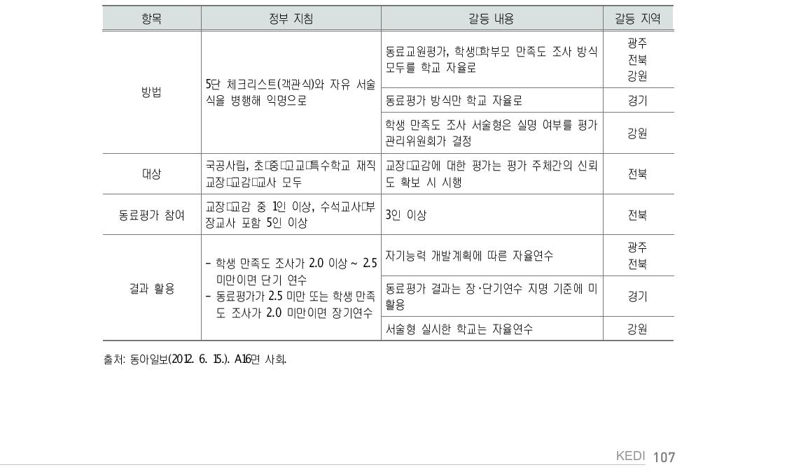 2012년 교원평가 시행계획 중 교육부 지침과의 갈등 내용