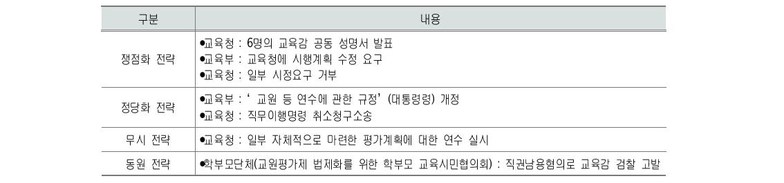 ‘교원능력개발평가 미이행’을 둘러싼 갈등의 관리 전략