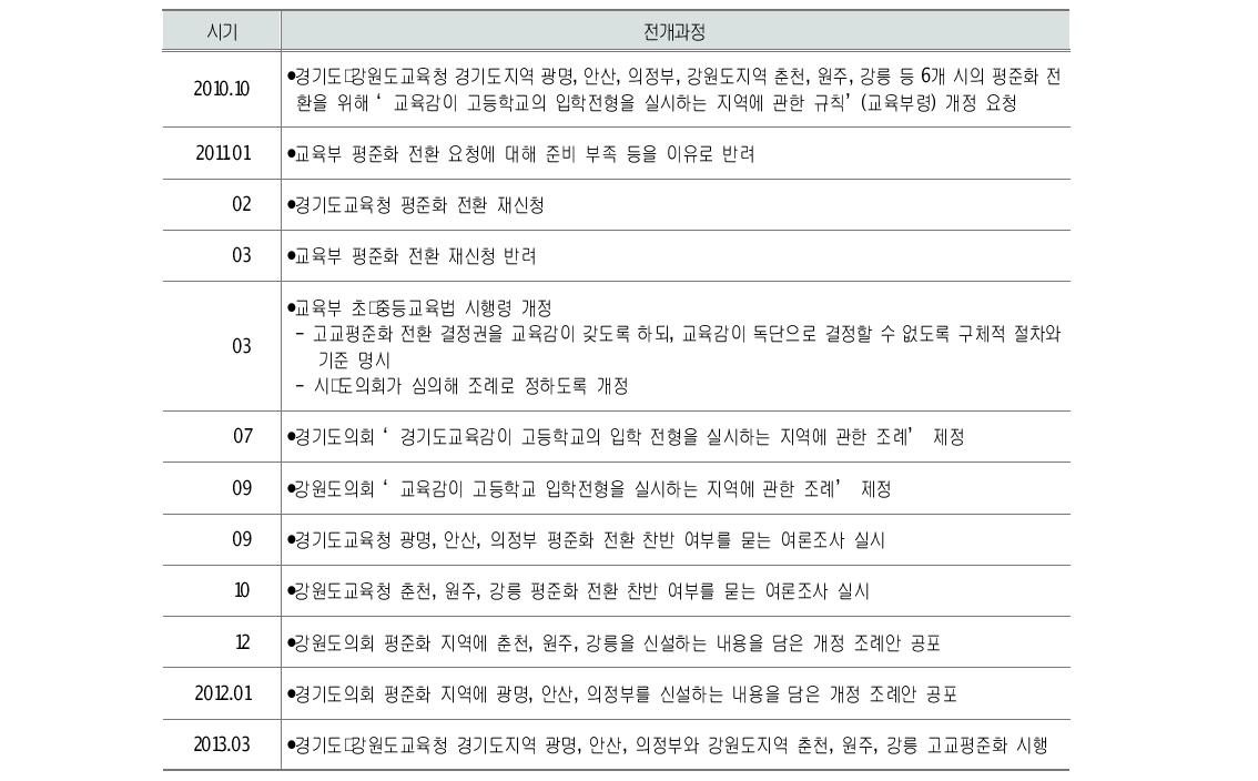 고교평준화 전환 결정권을 둘러싼 갈등 전개과정