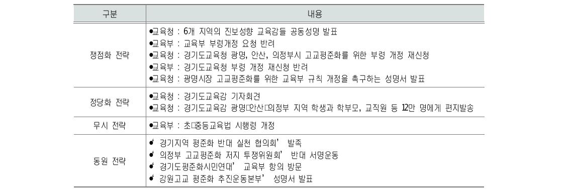 ‘고교평준화 전환 결정권’을 둘러싼 갈등의 관리 전략