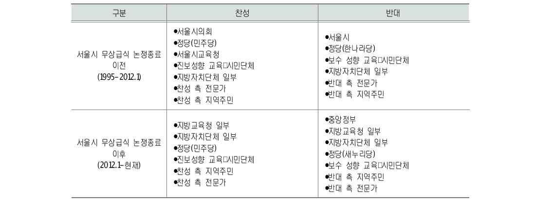 무상급식 관련 이해관계자의 입장