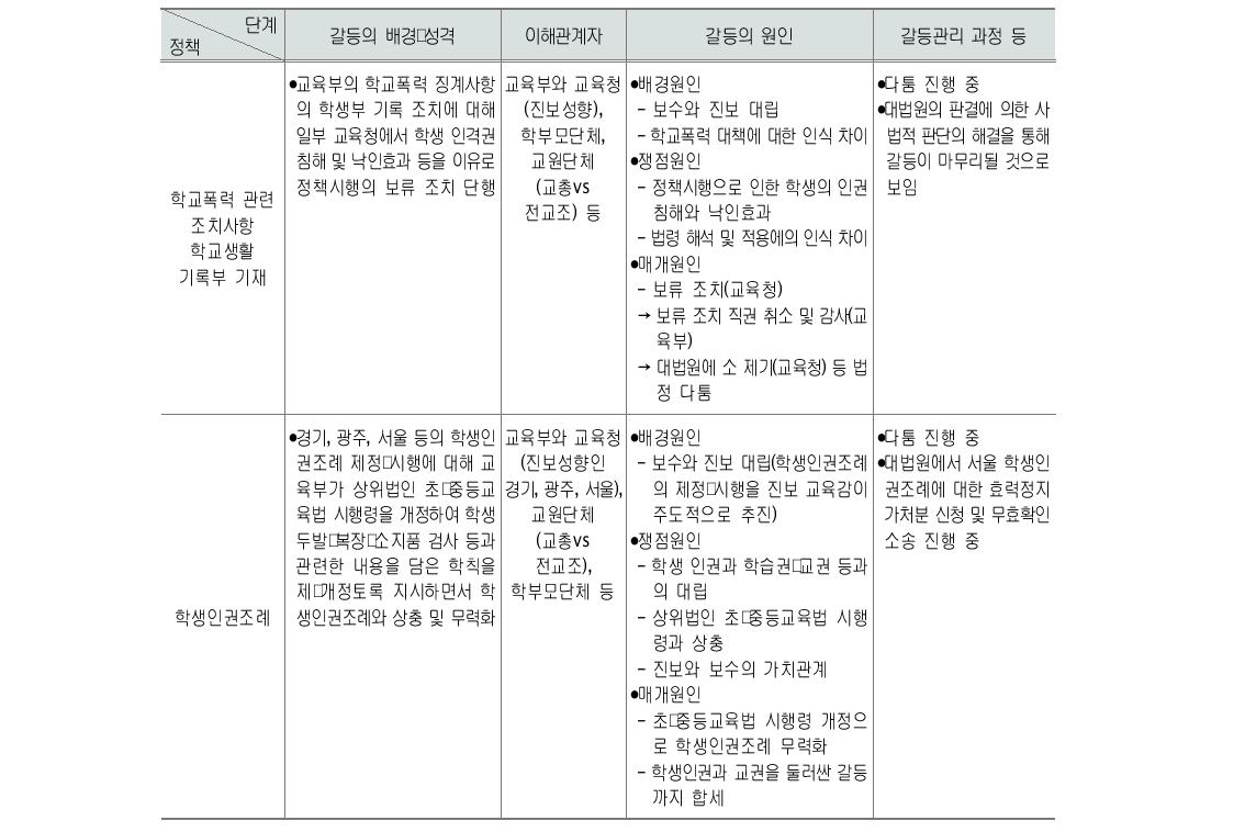 교육정책과 일반정책에서의 갈등 사례 종합 분석표