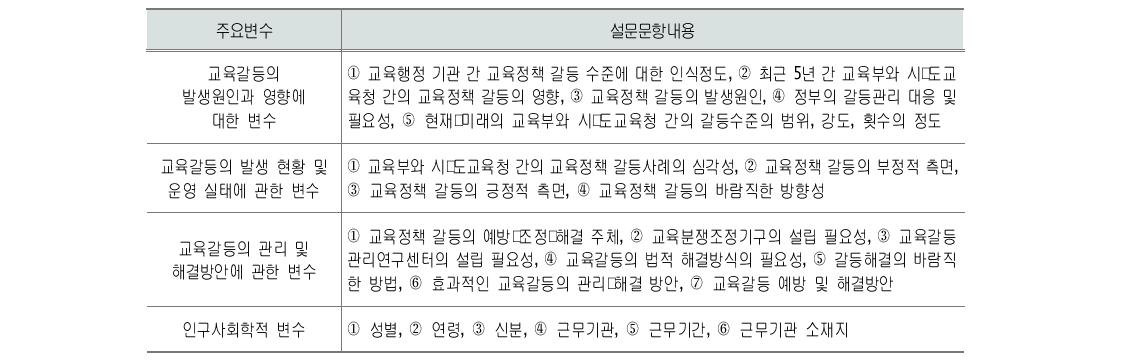 설문조사표의 주요 설문내용