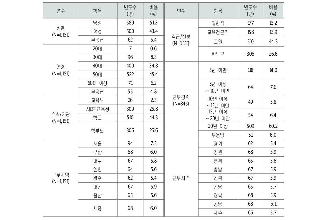 조사응답자의 인구사회학적 특성