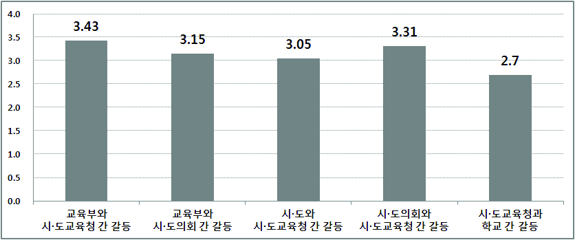 교육행정기관 간 교육갈등의 수준