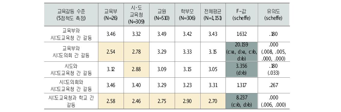 교육행정기관 간 교육갈등의 수준