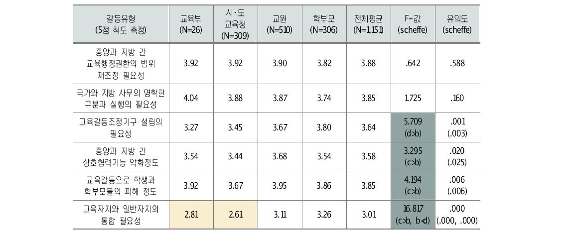 교육부와 시･도교육청 간 교육갈등에 따른 영향