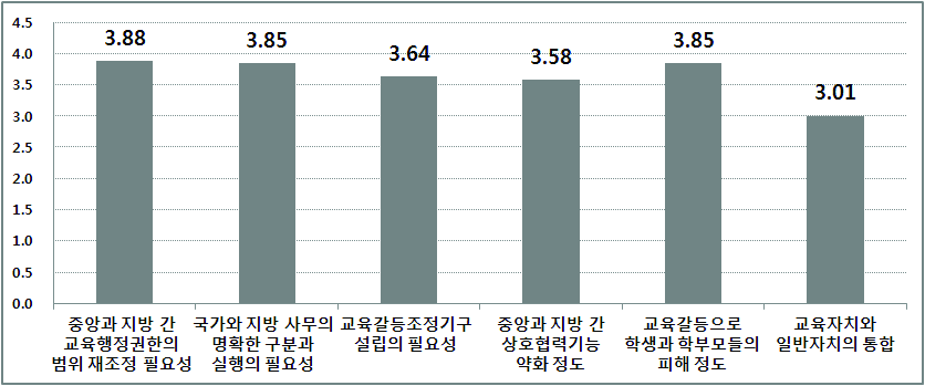 교육부와 시?도교육청 간 교육갈등에 따른 영향