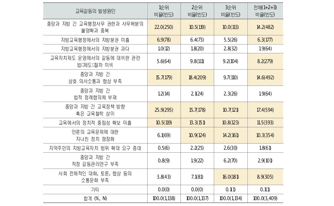 교육부와 시 ‧도교육청 간 교육갈등의 발생원인