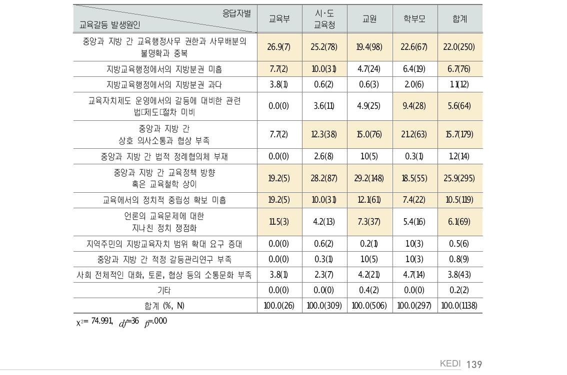 응답자별 교육갈등의 발생원인(1순위 기준)