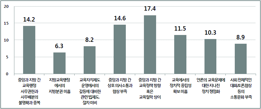 교육부와 시?도교육청 간 교육갈등의 발생원인