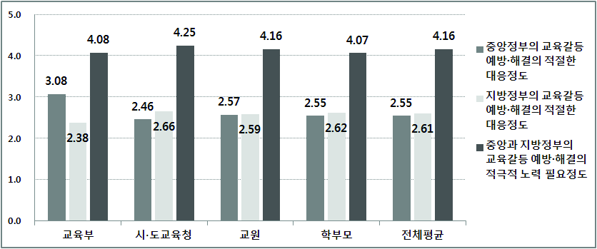 중앙과 지방정부의 교육갈등관리 대응 및 필요성