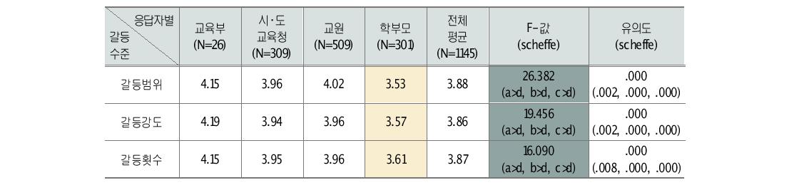 노무현 정부 대비 이명박 정부의 교육갈등 수준 비교