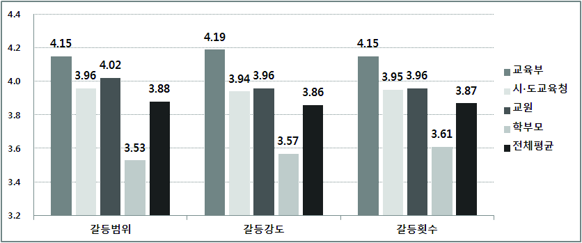 노무현 정부 대비 이명박 정부의 교육갈등 수준 비교