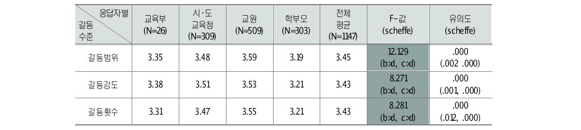 박근혜 정부에서의 교육갈등 수준 전망