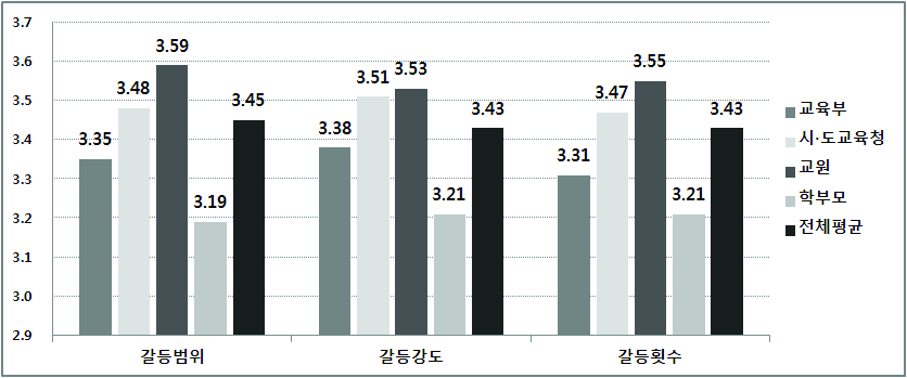 박근혜 정부에서의 교육갈등 수준 전망