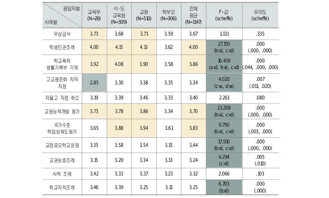 교육갈등 사례별 교육적 폐해 정도