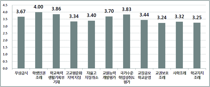 교육갈등 사례별 교육적 폐해 정도