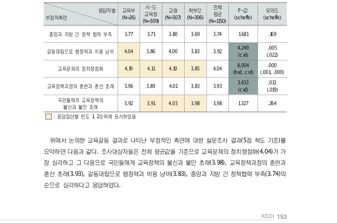 교육갈등 결과로 나타난 부정적 측면