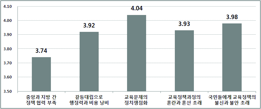 교육갈등 결과로 나타난 부정적 측면