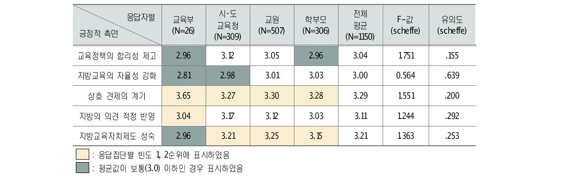 교육갈등 결과로 나타난 긍정적 측면