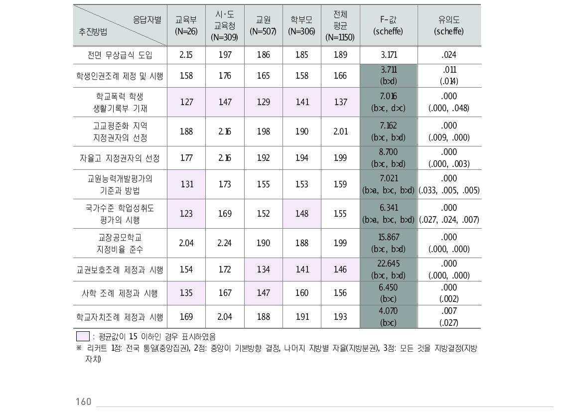 교육갈등 사례별 바람직한 교육정책 추진방법