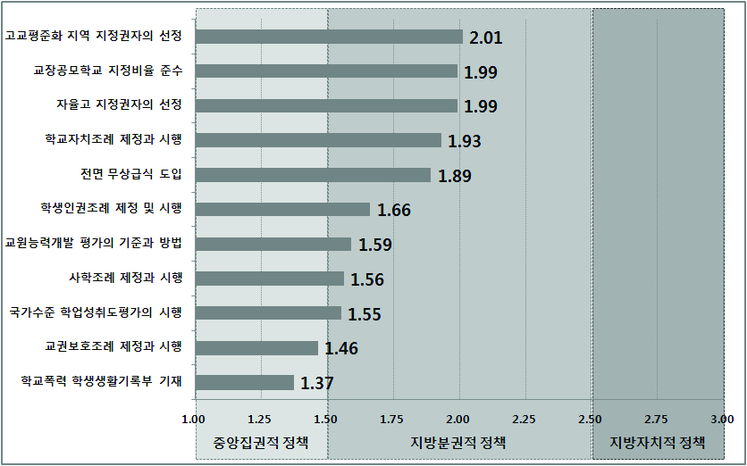 교육갈등 사례별 바람직한 교육정책 추진방법