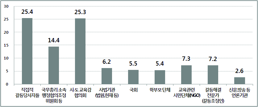 교육갈등 예방?조정?해결을 위한 주요 주체