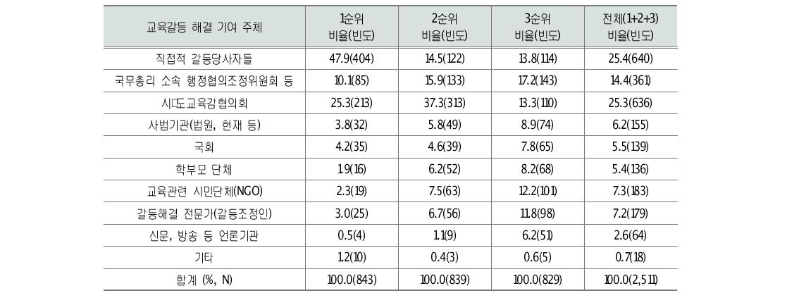 교육갈등 예방･조정･해결을 위한 기여 주체