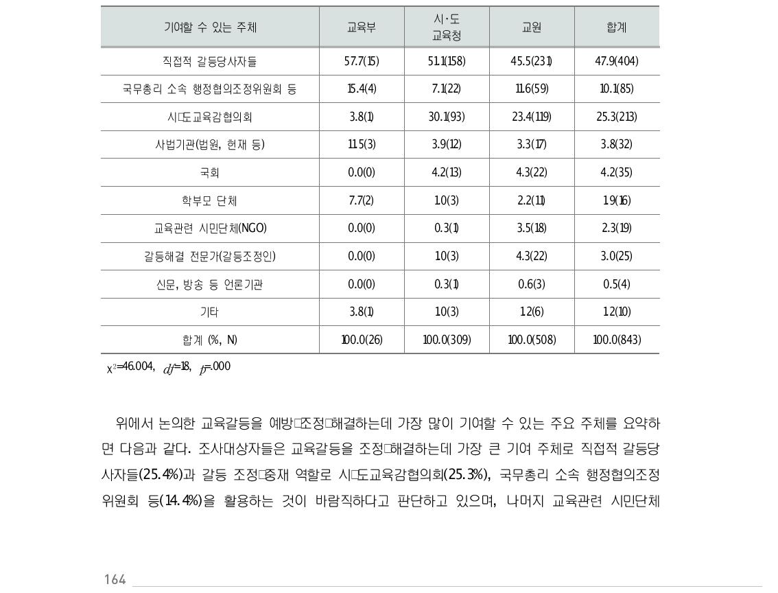 응답자별 교육갈등 예방･조정･해결을 위한 기여 주체(1순위 기준)